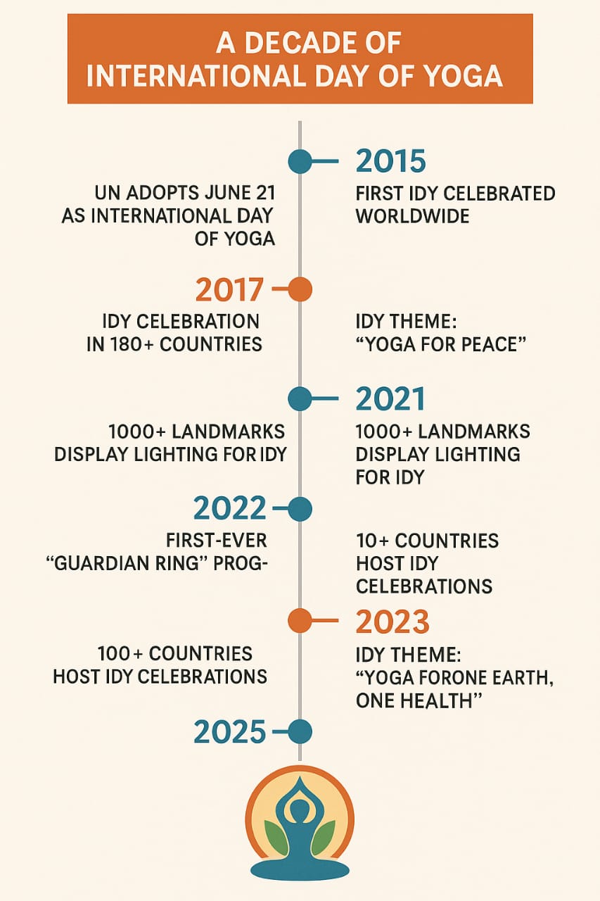Infographic of IDY milestones from 2014 to 2025.