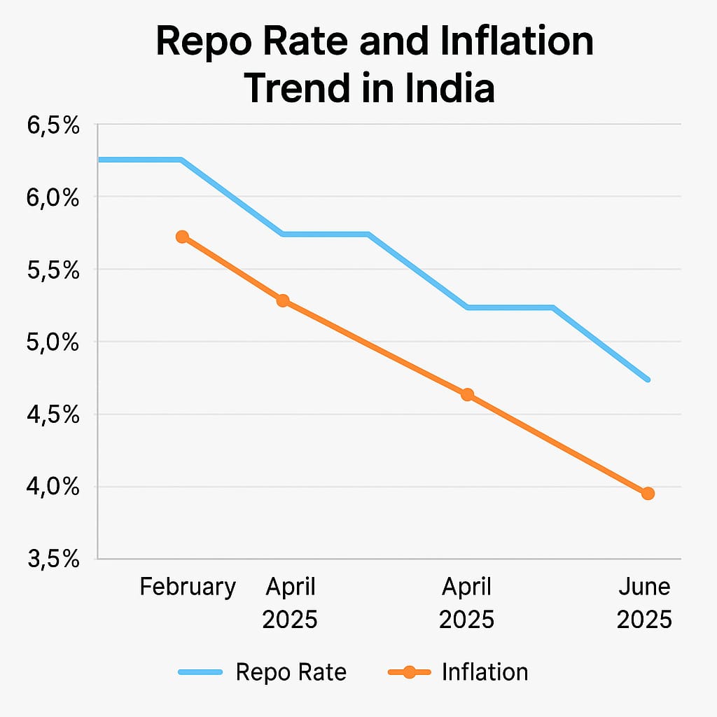 Chart showing India’s repo rate and inflation trends from February to June 2025.